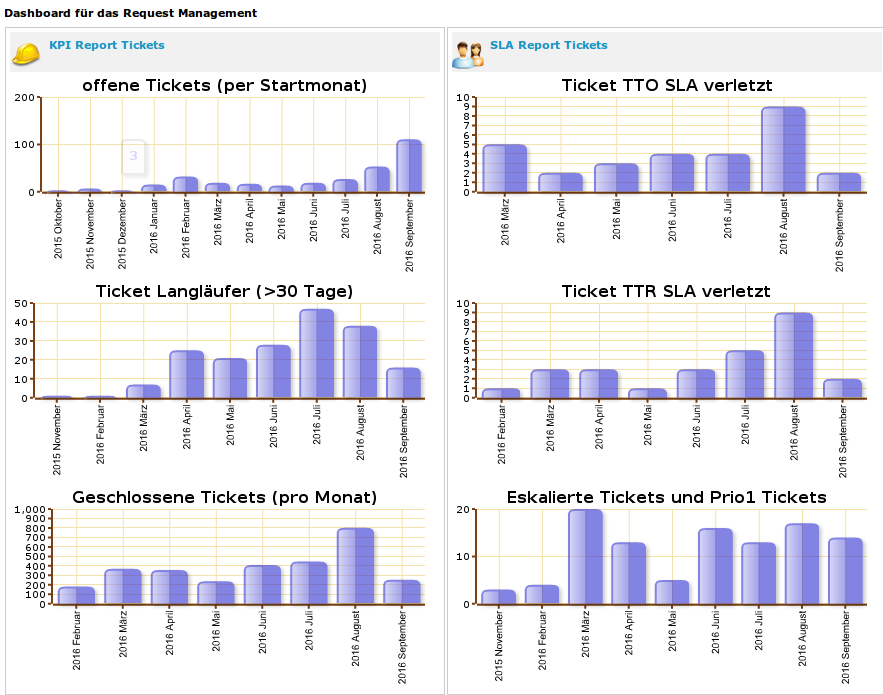 iTop Ticketing Enterprise KPIs