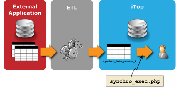 Datensynchronisation mit iTop (Online)