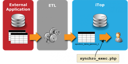 Datensynchronisation mit iTop (Online)